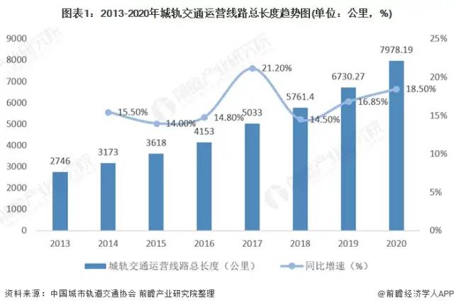 深度解读!2021年中国城市轨道交通行业前景分析 将迎来黄金发展期