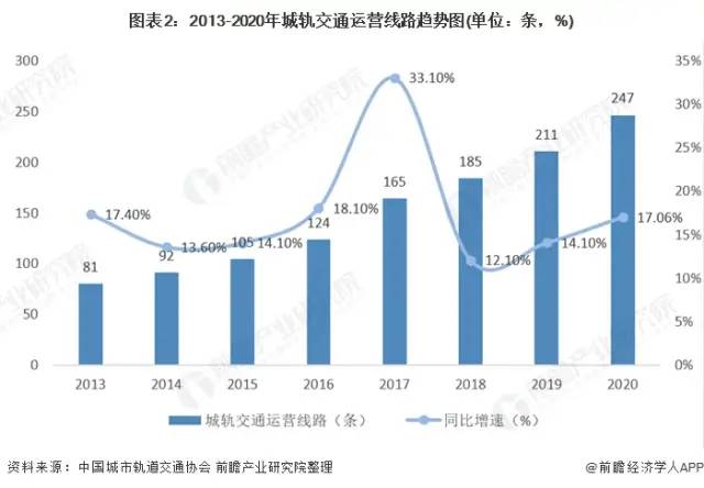 深度解读!2021年中国城市轨道交通行业前景分析 将迎来黄金发展期